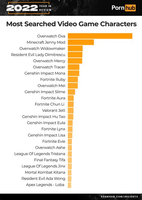 pornhub hames|Pornhub’s Top Gaming Searches Of 2022 Are Deeply Confusing.